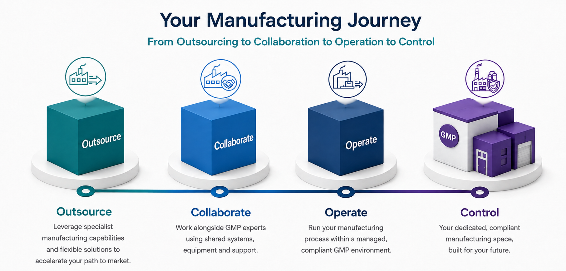 Your manufacturing journey with GMPLEX: Outsource, Collaborate, Operate, Control
